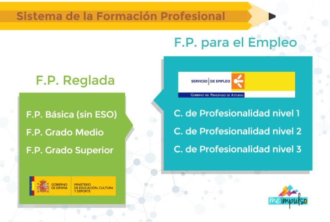 meimpulso muestra en una infografÃ­a la relaciÃ³n entre los certificados de profesionalidad y la formaciÃ³n profesionaldel sistema educativo